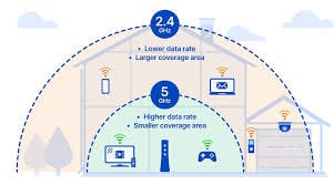 Tầm phủ sóng wifi của băng tần 2.4GHz và 5GHz