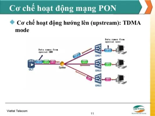 Cơ chế chuyển mạch điểm- đa điểm trong công nghệ GPON
