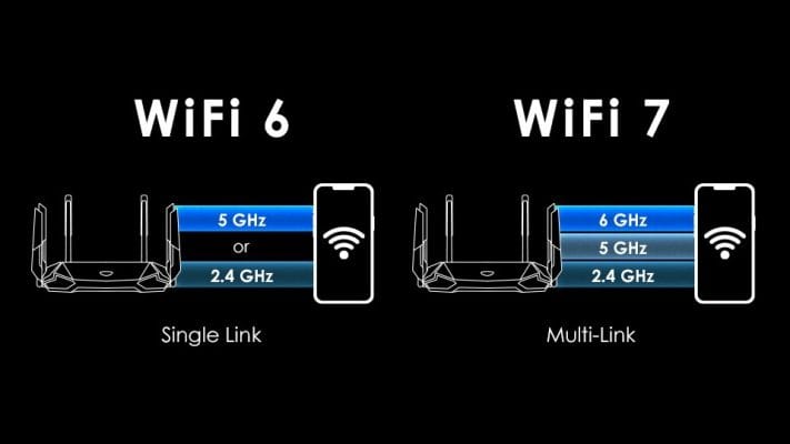 Wifi 7 Cho phép kết nối đồng thời nhiều băng tần (2.4 GHz, 5 GHz, 6 GHz) → tăng tốc độ & giảm trễ.