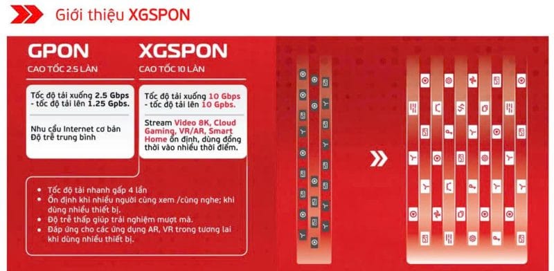 Gói GIGAPRO1 - Công Nghệ XGSPON - Tốc độ truyền tải dữ liệu 1Gbps